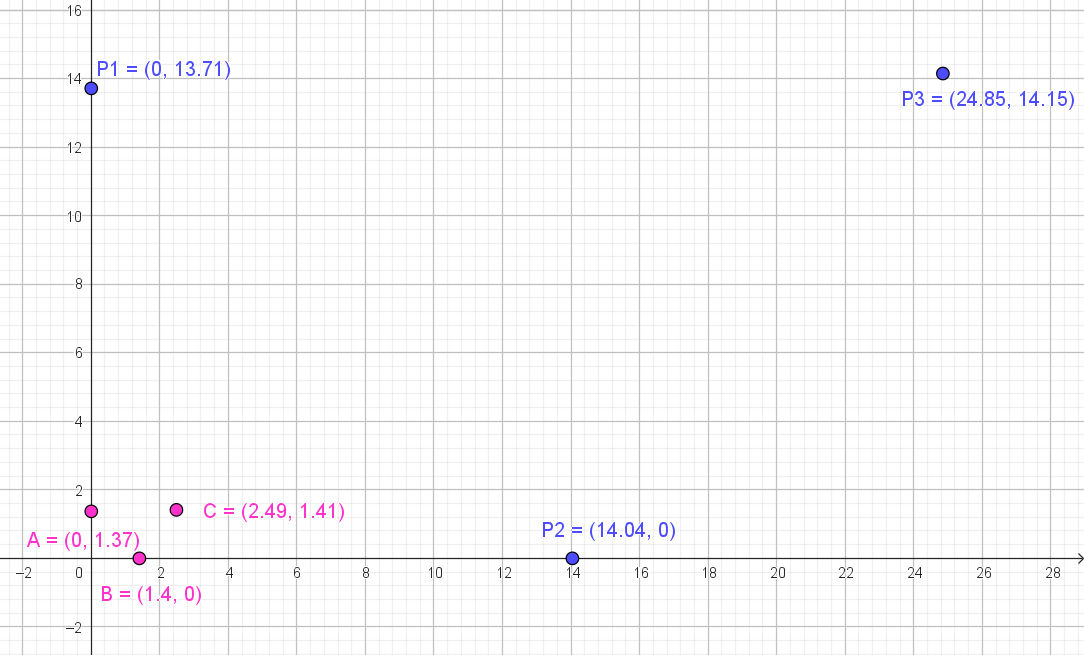 Puntos transformados para adaptarse al papel cuadriculado