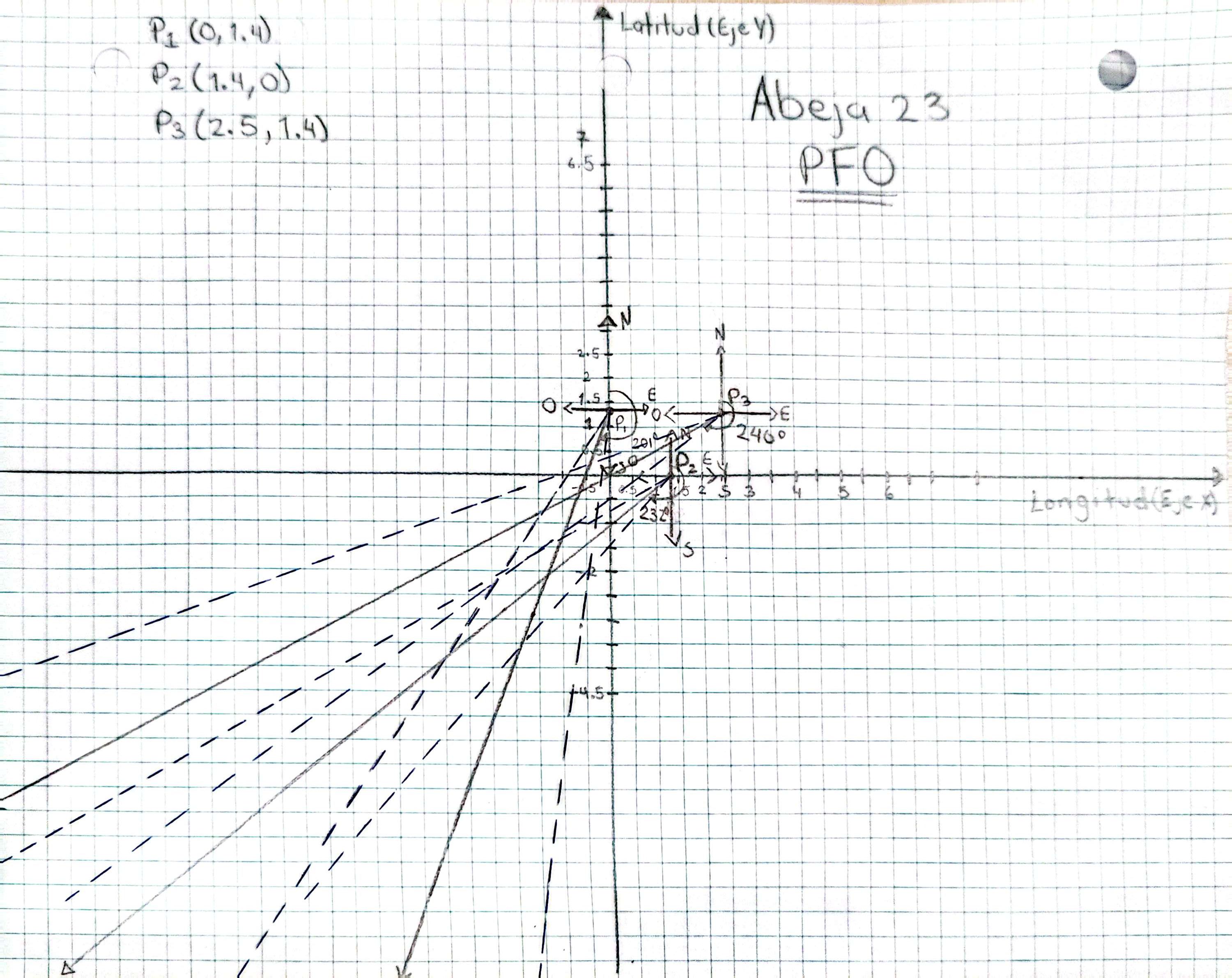 Media y desviación circular representadas en el plano